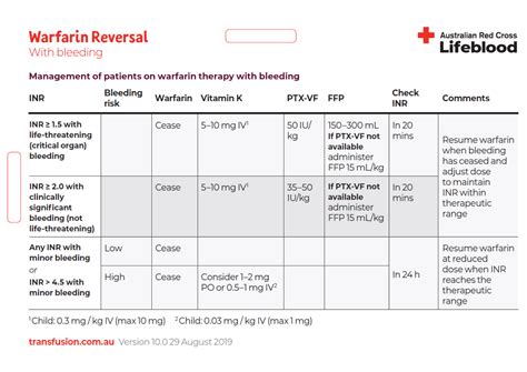 Managing High INR Levels