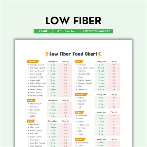 Managing Low Fiber Diet