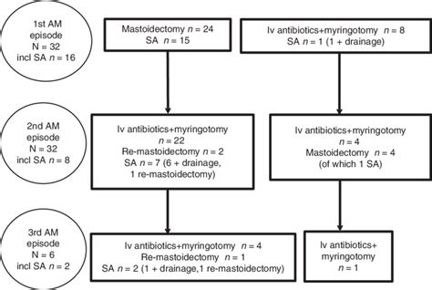 Mastoiditis treatment