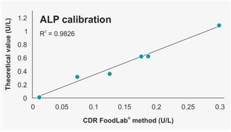 Measuring Alkaline Phosphatase Levels