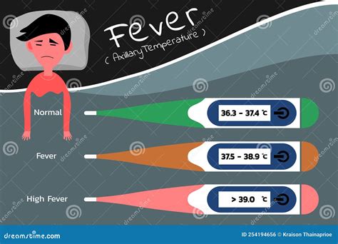 Measuring Fever Temperature