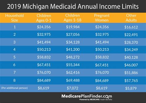 Medicaid Enrollment
