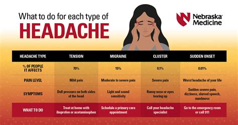 Medical treatments for headaches