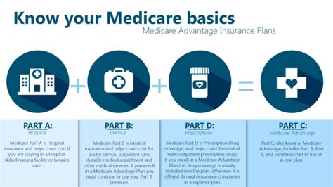 Medicare Basics