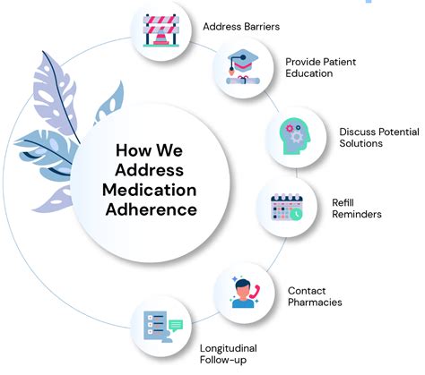 Medication Adherence for A1c Management
