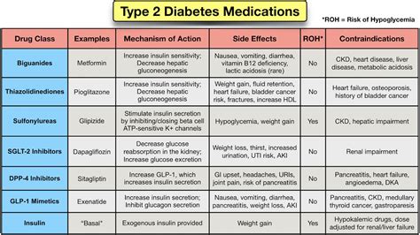 medications for managing diabetes