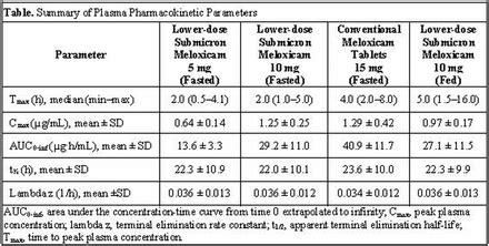 Meloxicam Conclusion