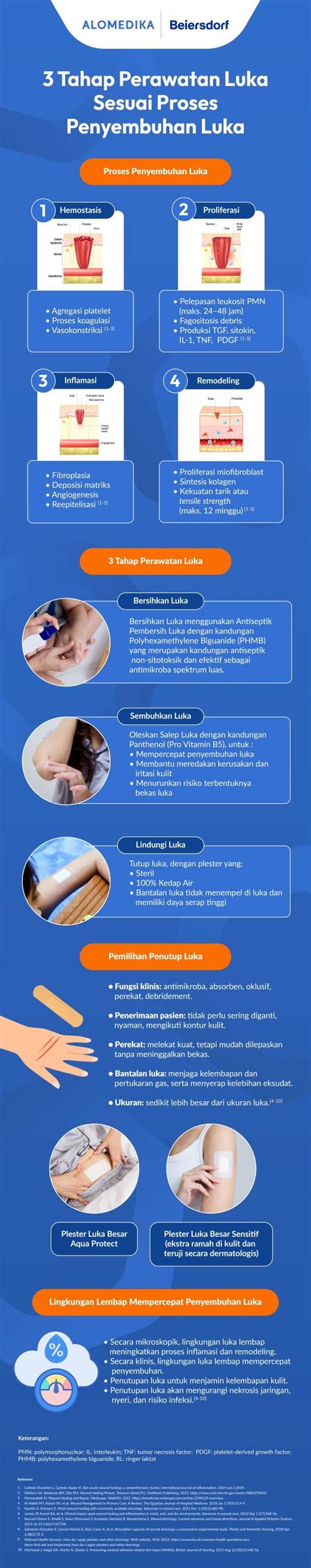 Memonitor Proses Penyembuhan