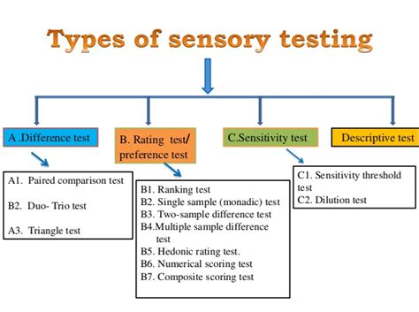 Methods and Techniques of Sensory Testing