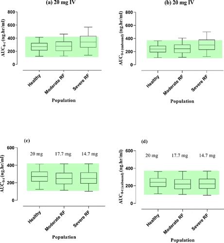 Metoprolol in Special Populations