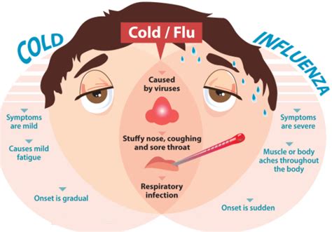 Mild flu symptoms in high-risk individuals