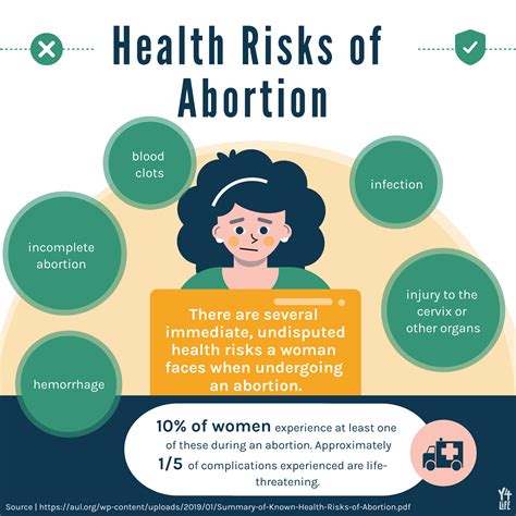 Minimizing Abortion Risks