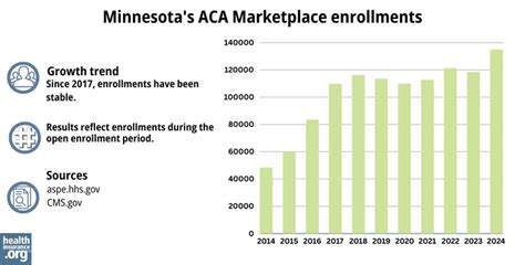 minnesota's health insurance marketplace