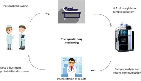 Monitoring and medication for blood glucose