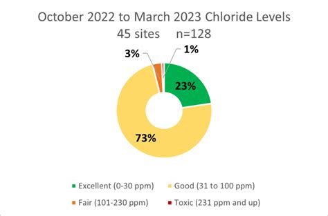 Monitoring Chloride Levels