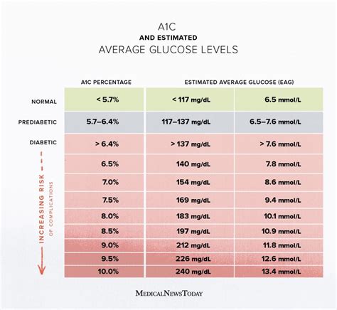 Monitoring Normal A1C Levels