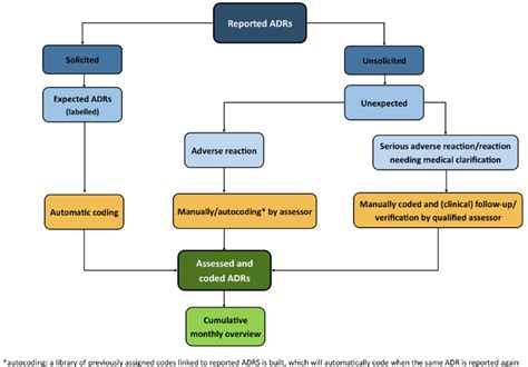 Monitoring and Management of Side Effects
