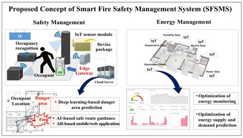 Monitoring for safety