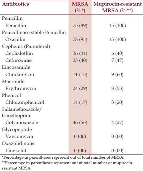 Mupirocin Resistance