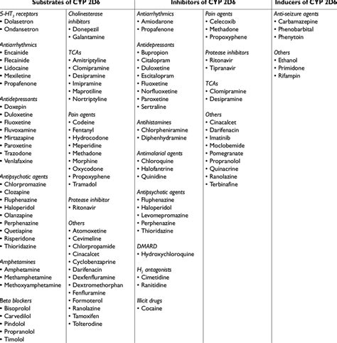 Nebivolol Interactions