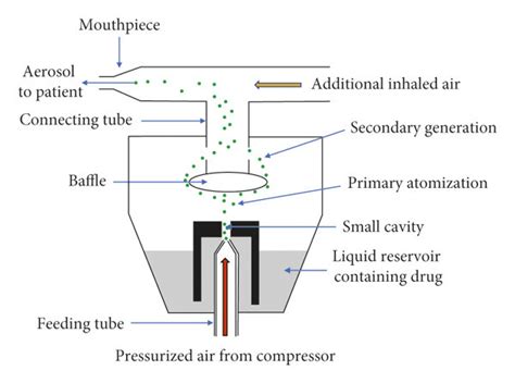 nebulizer mechanism