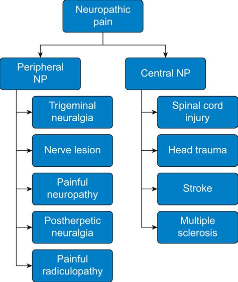 Neuropathic pain management