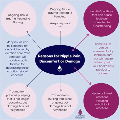 nipple pain causes