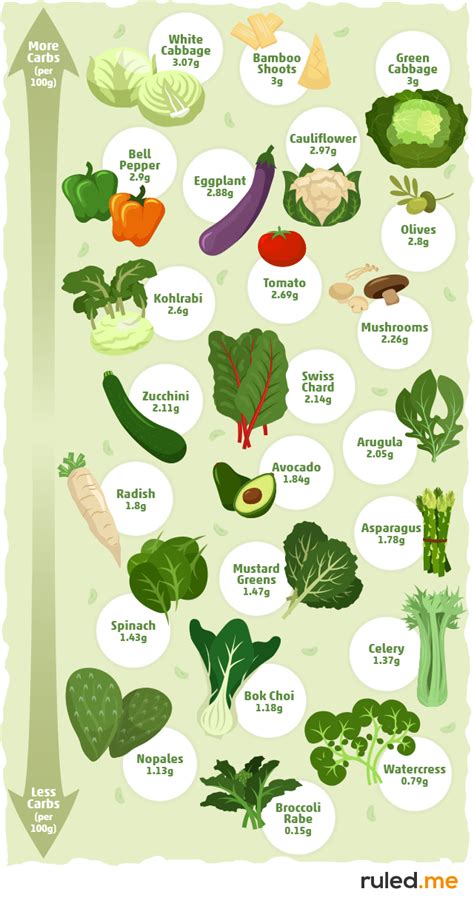 no carb vegetables and nutrition
