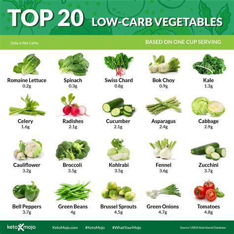 no carb vegetables and weight loss