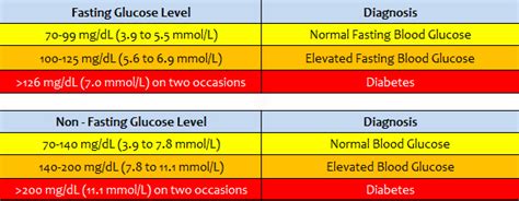 non-fasting blood sugar levels