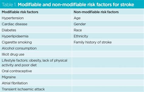 Non-Modifiable Stroke Risk Factors