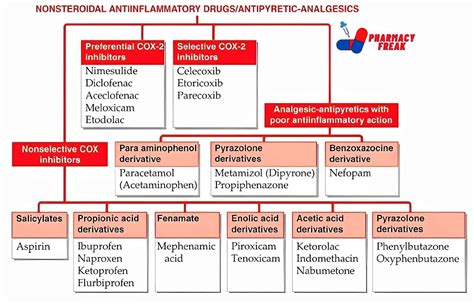 non-steroidal anti-inflammatory drugs