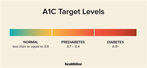 Normal A1C Levels Conclusion