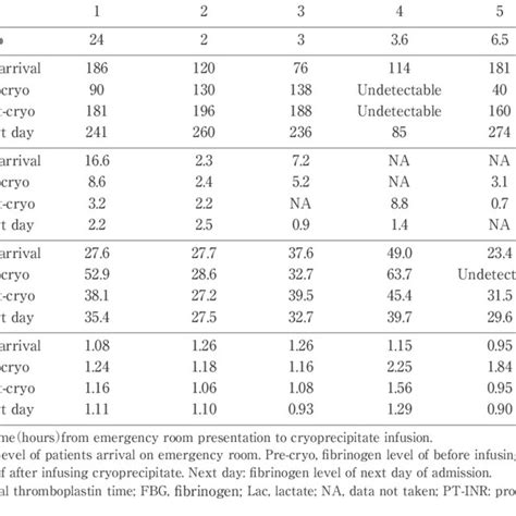 Normal fibrinogen levels chart