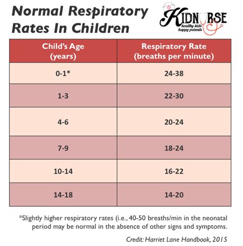 Normal Infant Respiratory Rate