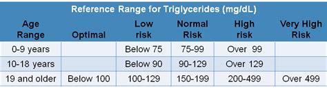 Normal Range of Triglycerides
