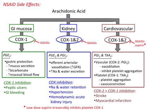 NSAID side effects