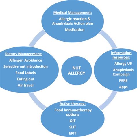 Nut allergy management