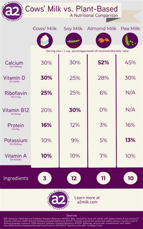 Nutritional Comparison