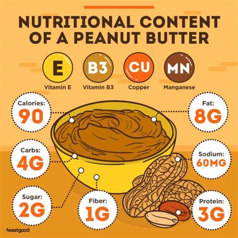 Nutritional content of peanut butter