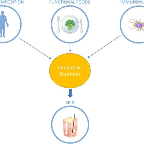 Nutritional Interventions for Soreness