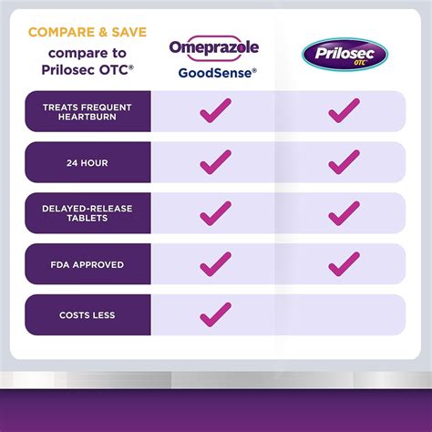 Omeprazole Comparison