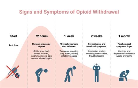 Opioid Withdrawal Support