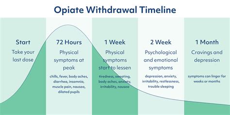Opioid Withdrawal Timeline