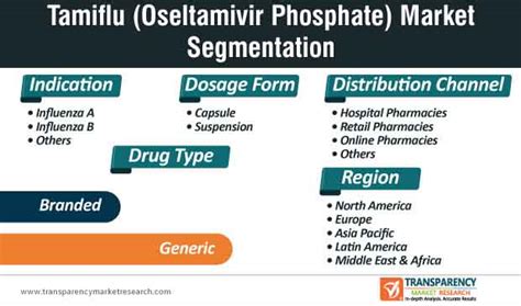 Oseltamivir future