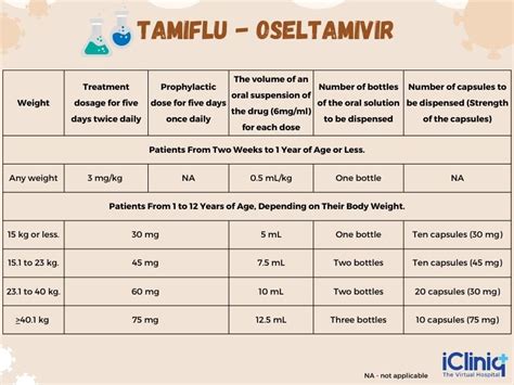 Oseltamivir Treatment and Prevention