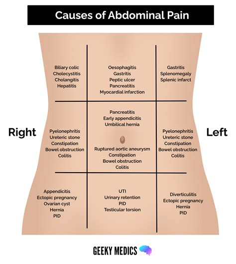 Other Abdominal Pain Causes