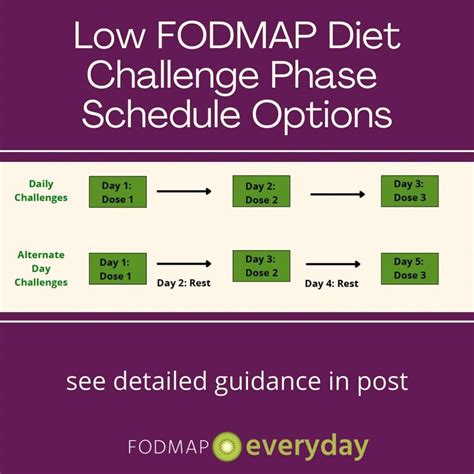 Overcoming Challenges on the Low FODMAP Diet