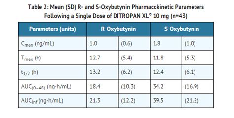 Oxybutynin Dosage and Administration