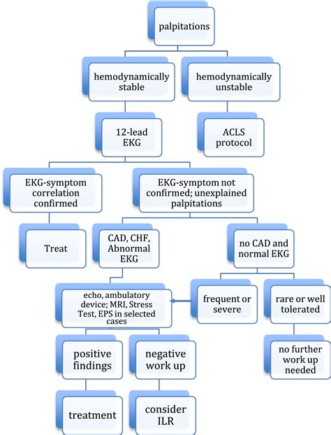 Palpitations Management